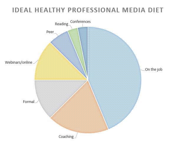 ideal healthy professional development diet, ©Copyright, Fran Simon, M.Ed.